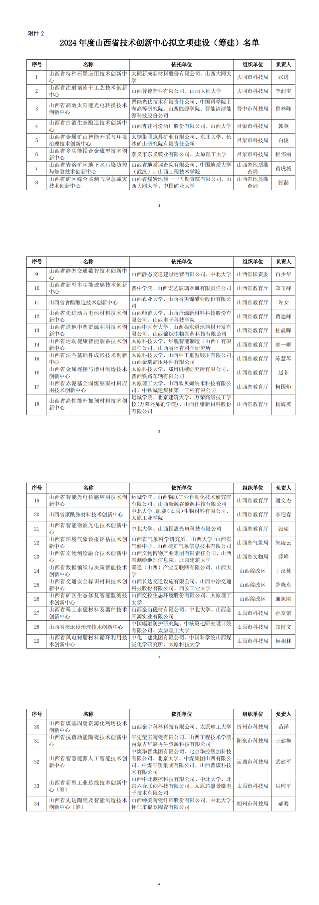 2.2024年度山西省技术创新中心拟立项建设（筹建）名单_00.png