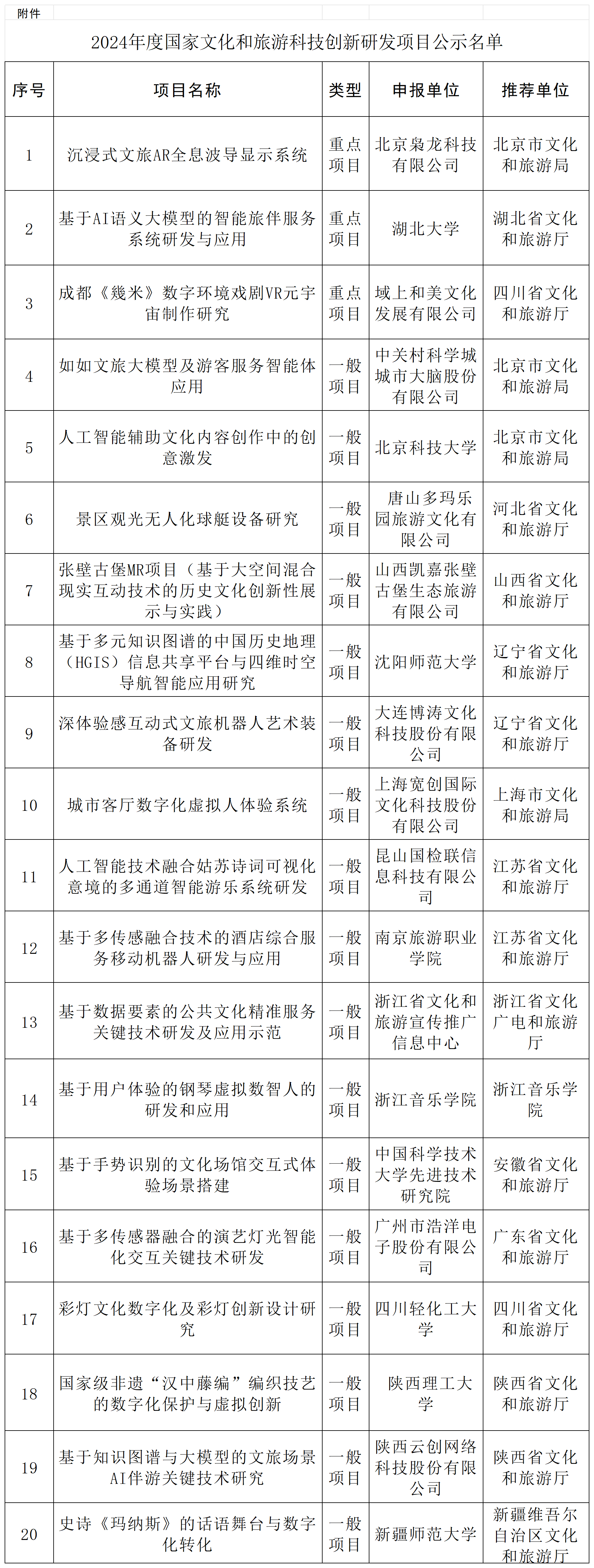 附件：__2024年度国家文化和旅游科技创新研发项目公示名单_Sheet1.png