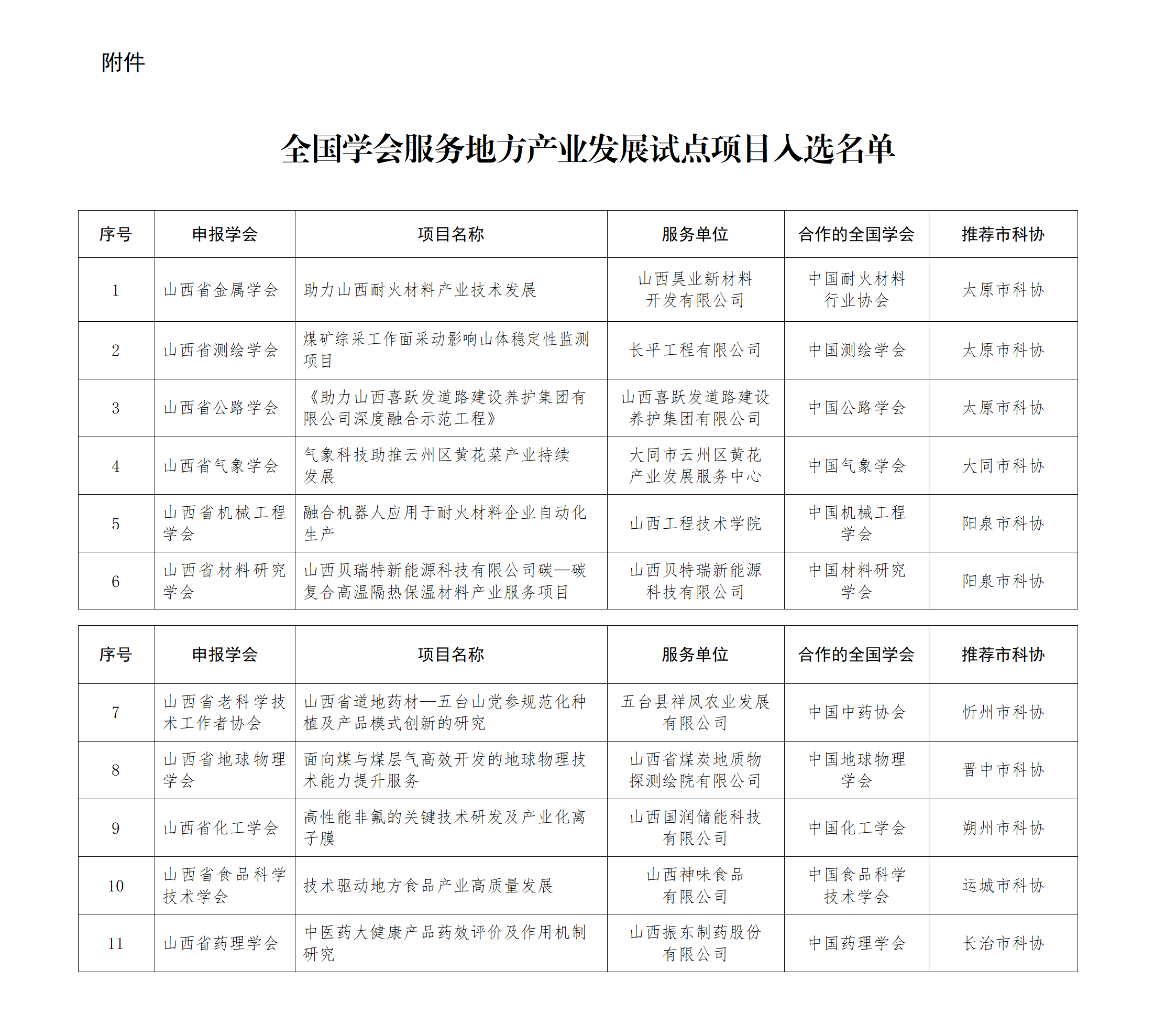 附件：全国学会服务地方产业发展试点项目入选名单_01.png