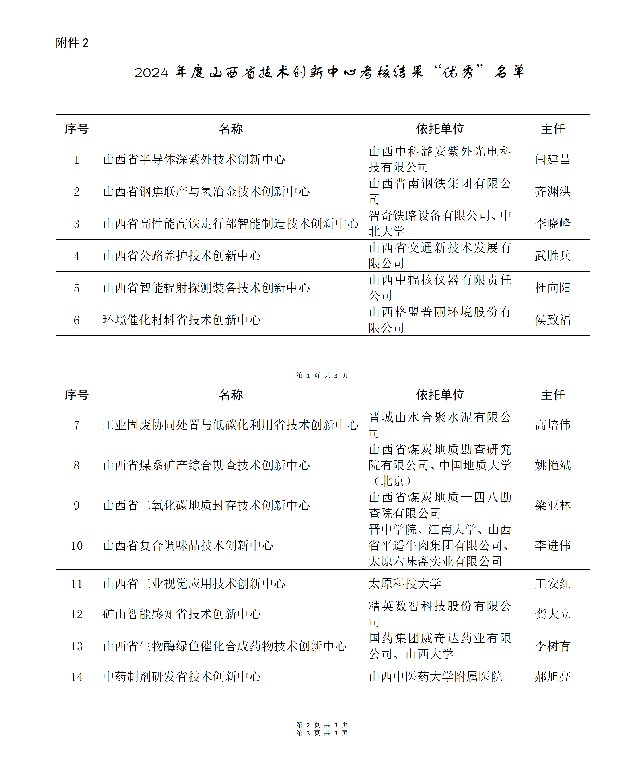 2.2024年度山西省技术创新中心考核结果“优秀”名单_01.png