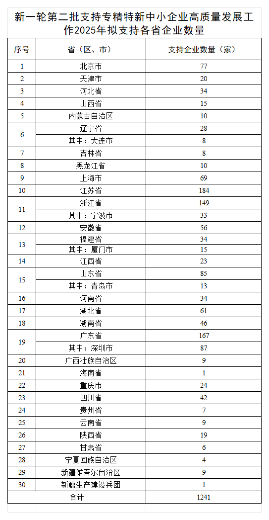 1.新一轮第二批支持专精特新中小企业高质量发展工作2025年拟支持各省企业数量_Sheet1.png