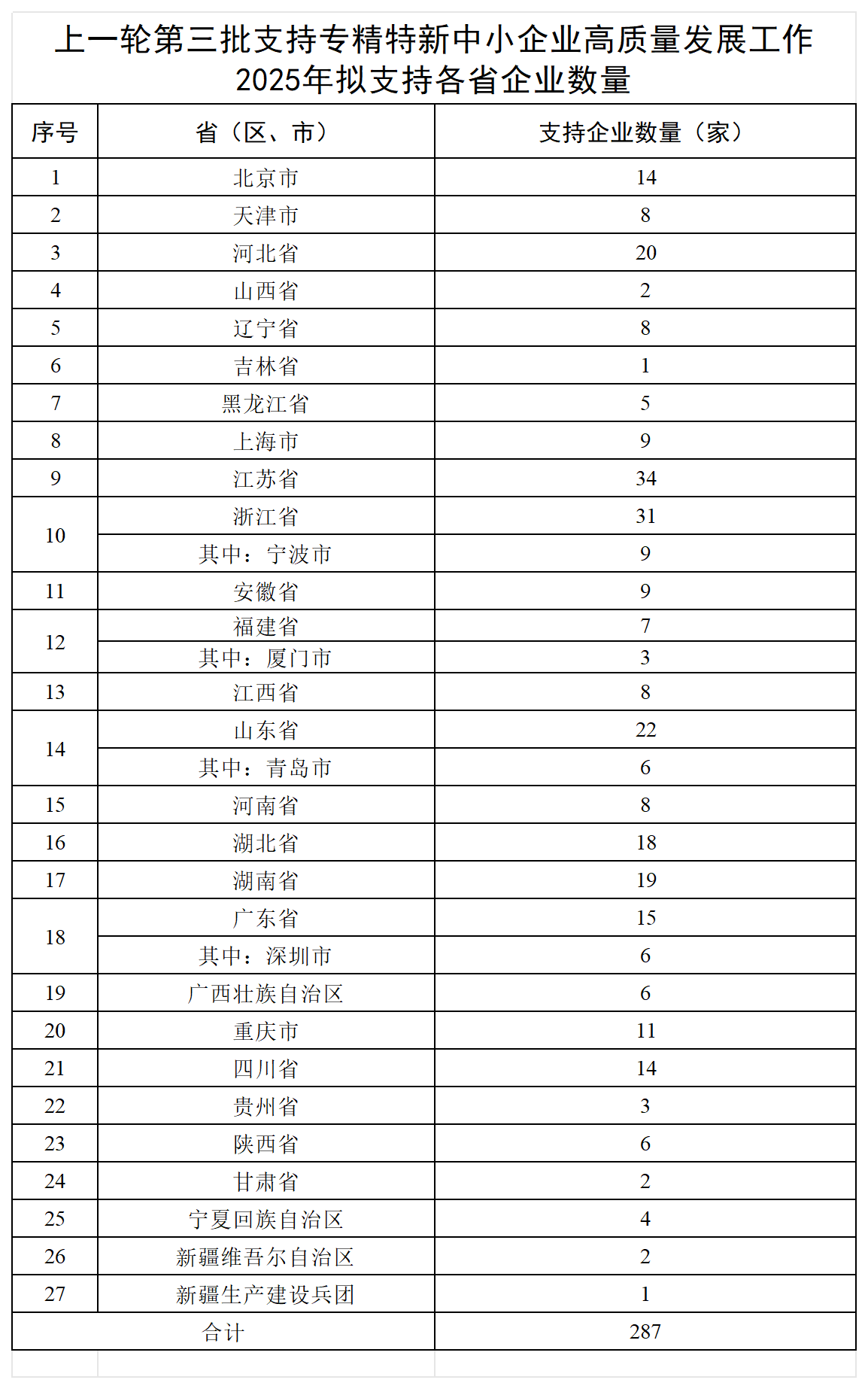 2.上一轮第三批支持专精特新中小企业高质量发展工作2025年拟支持各省企业数量_Sheet1.png