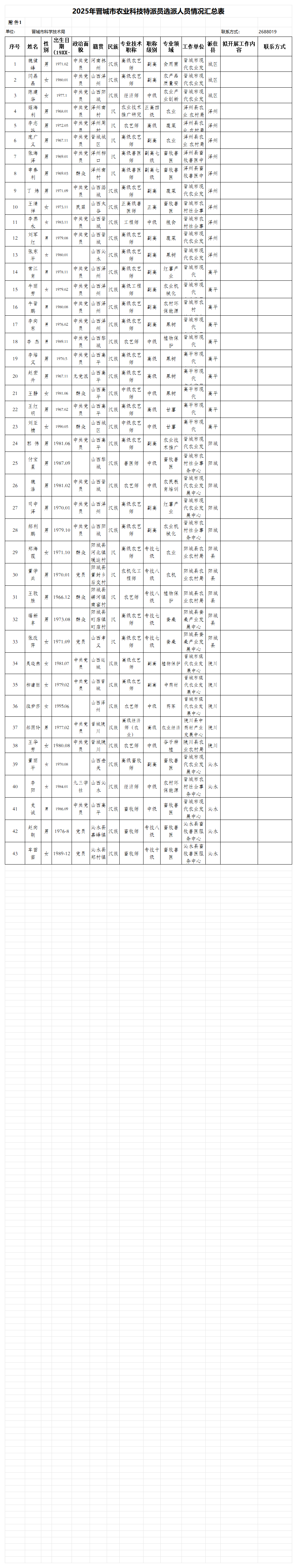 附件：2025年晋城市农业科技特派员选派人员情况汇总表_Sheet1.png