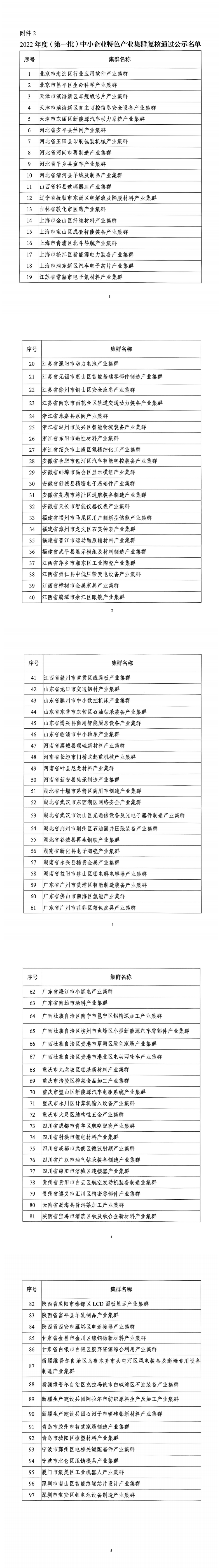 2.2022年度（第一批）中小企业特色产业集群复核通过公示名单_00.png