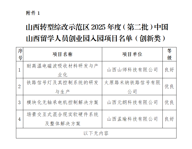 附件1：山西转型综改示范区2025年度（第一批）中国山西留学人员创业园拟入园项目名单（创新类）_01.png