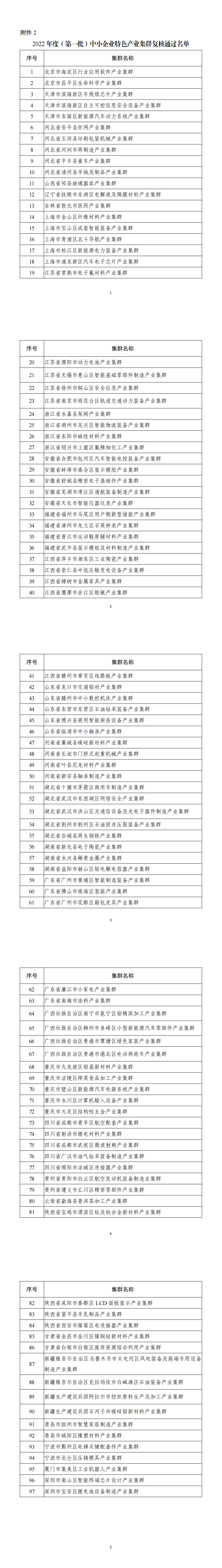 2.2022 年度（第一批）中小企业特色产业集群复核通过名单_00.png
