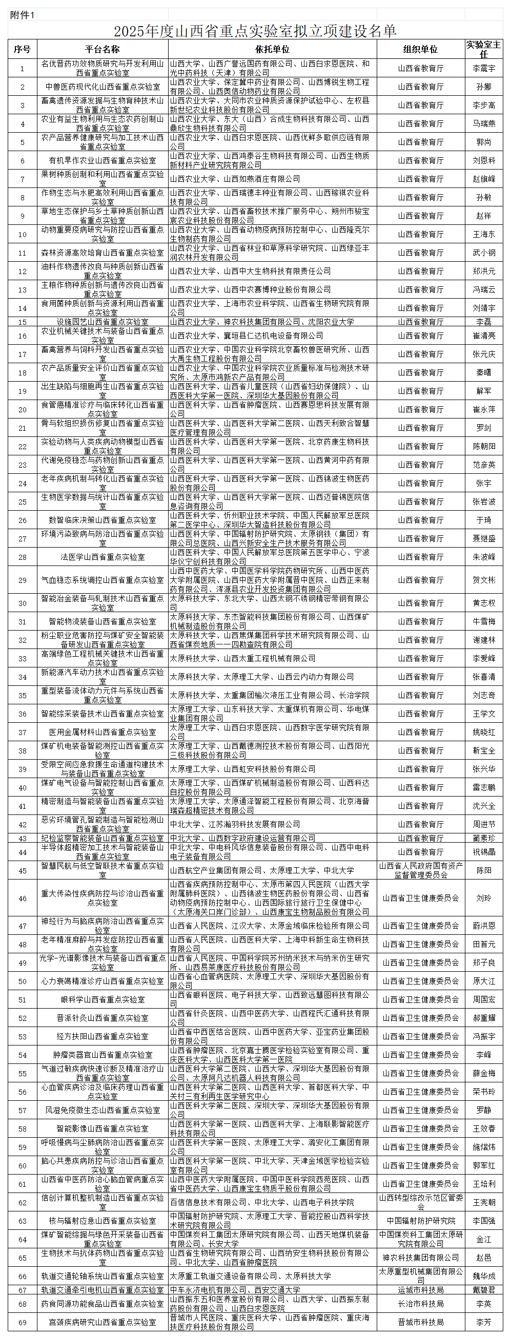 附件1 2025年度山西省重点实验室拟立项建设名单_Sheet1.png