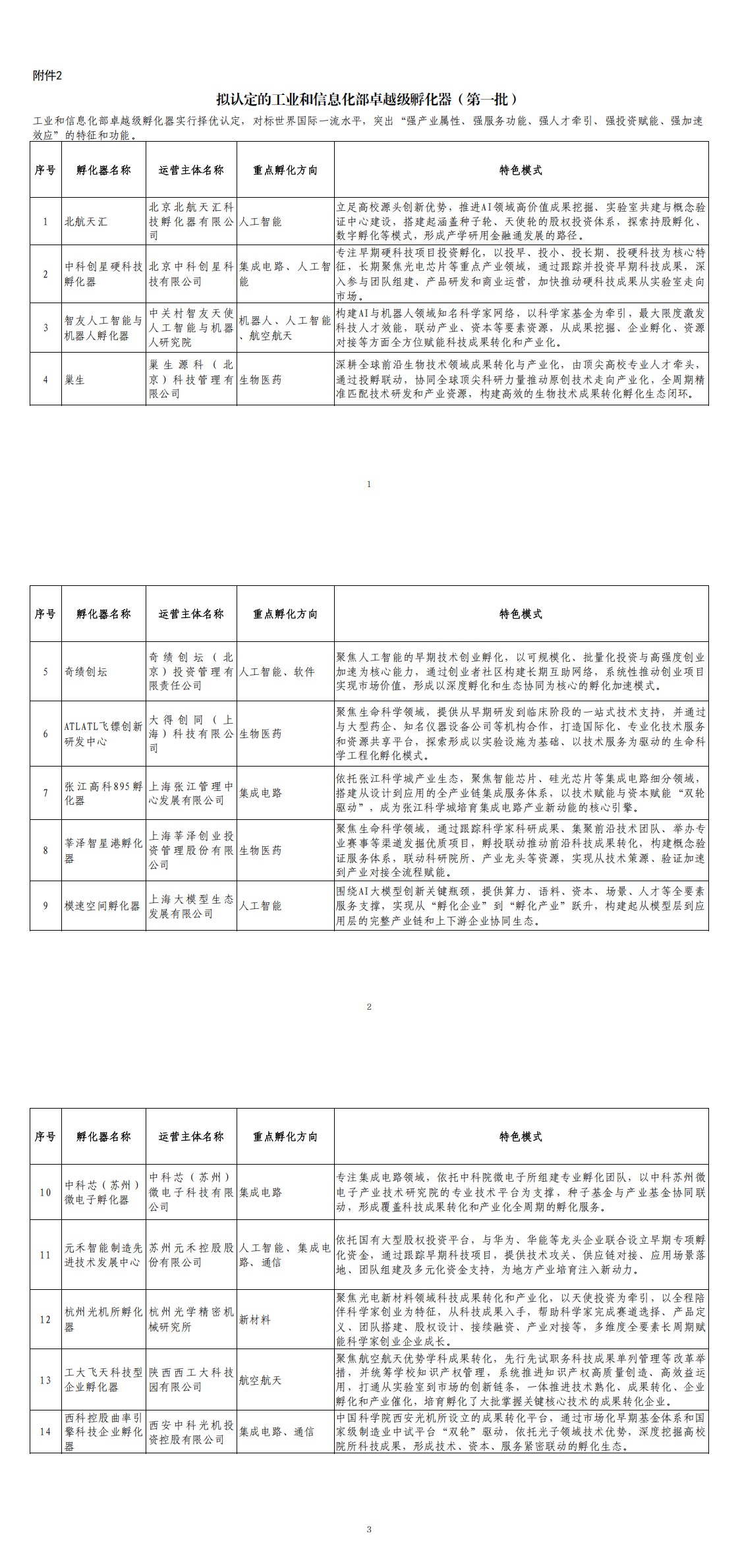 2.拟认定的工业和信息化部卓越级孵化器（第一批）_00.png