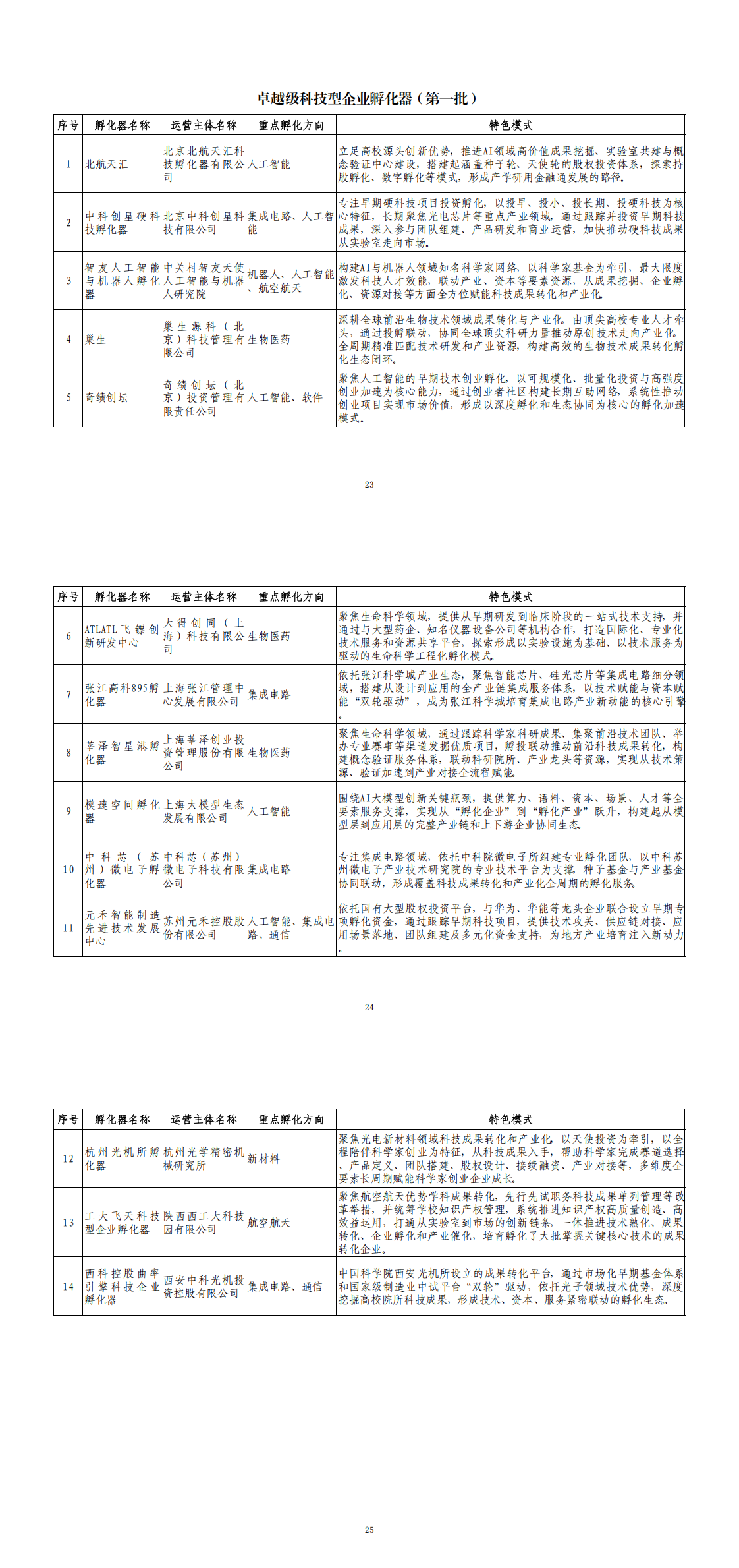 卓越级科技型企业孵化器(第一批)_00.png