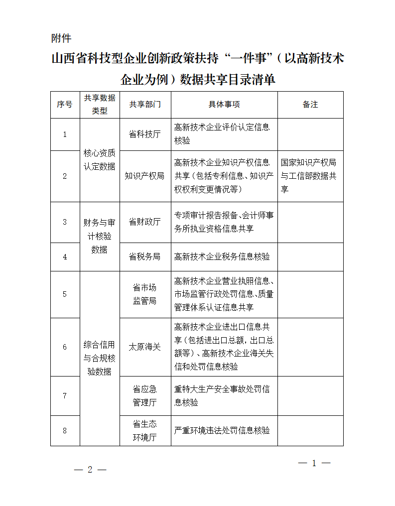 附件：山西省科技型企业创新政策扶持“一件事”（以高新技术企业为例）数据共享目录清单_01.png
