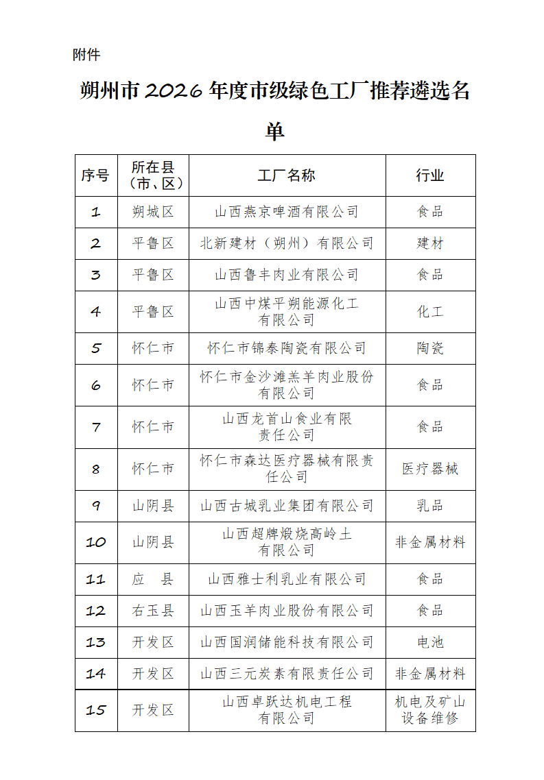 附件：朔州市2026年度市级绿色工厂推荐遴选名单公示名单_01.png