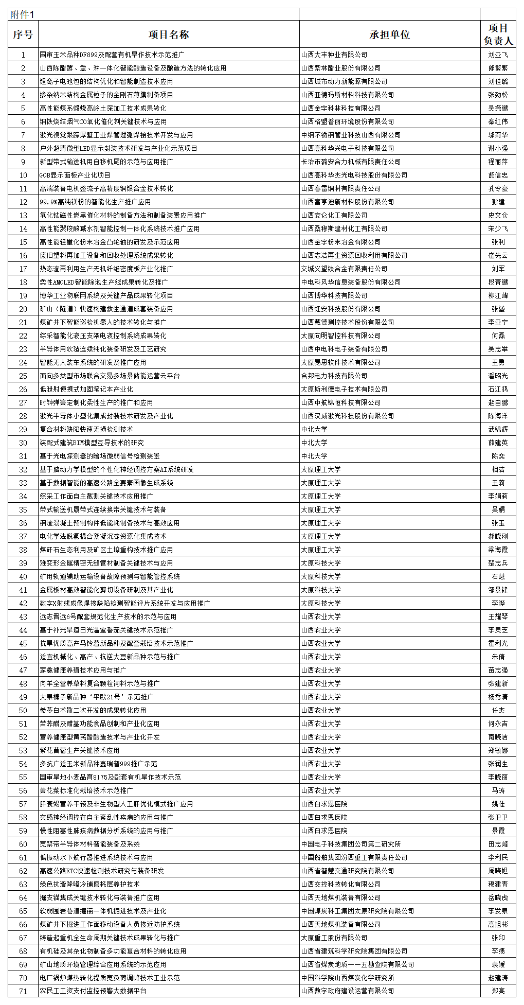1.2024年度山西省科技成果转化引导专项立项项目_Sheet1.png