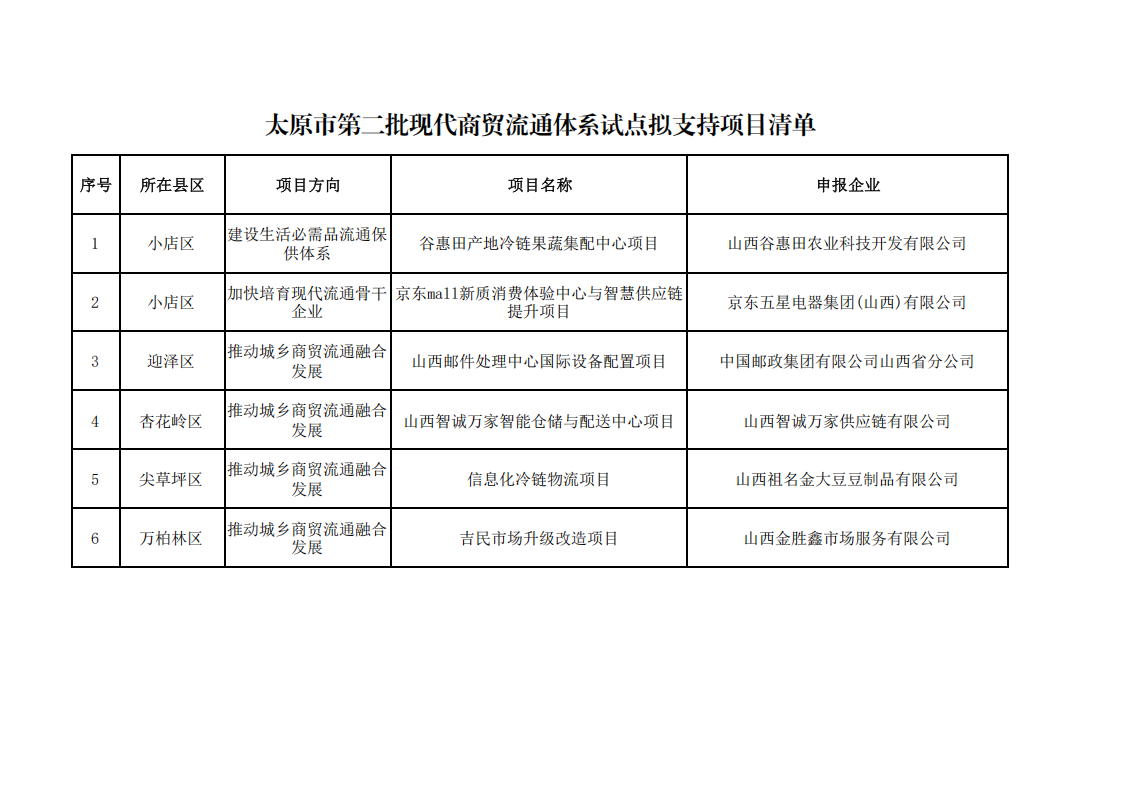 附件1 太原市第二批现代商贸流通体系试点拟支持项目清单_00.png