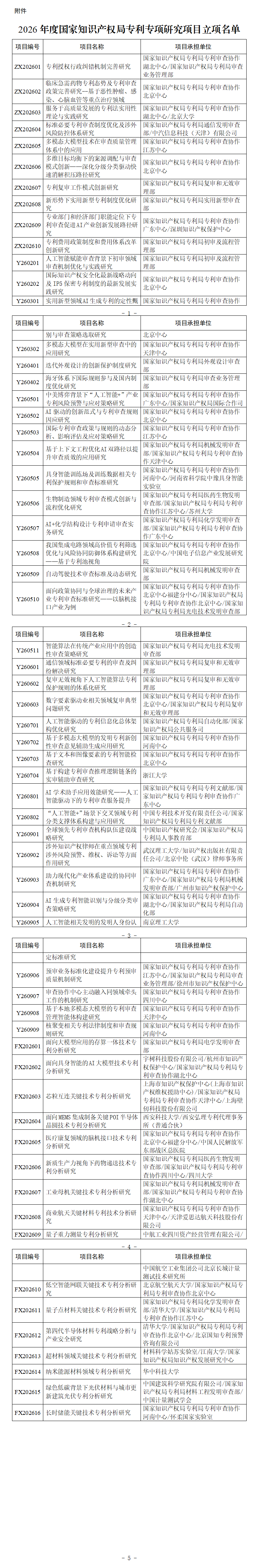 附件：2026年度国家知识产权局专利专项研究项目立项名单_01.png