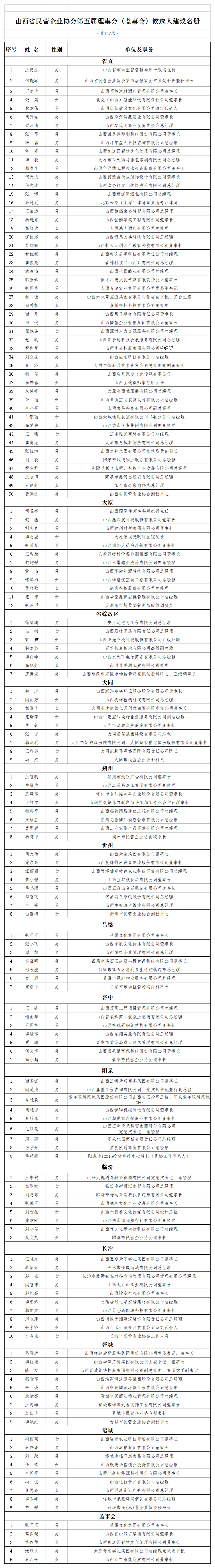 附件2：山西省民营企业协会第五届理事会（监事会）候选人建议名册_157人.png