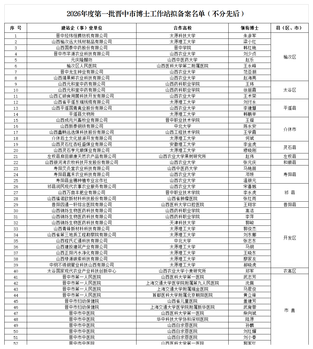 附件：2026年度第一批晋中市博士工作站拟备案名单_Sheet7.png