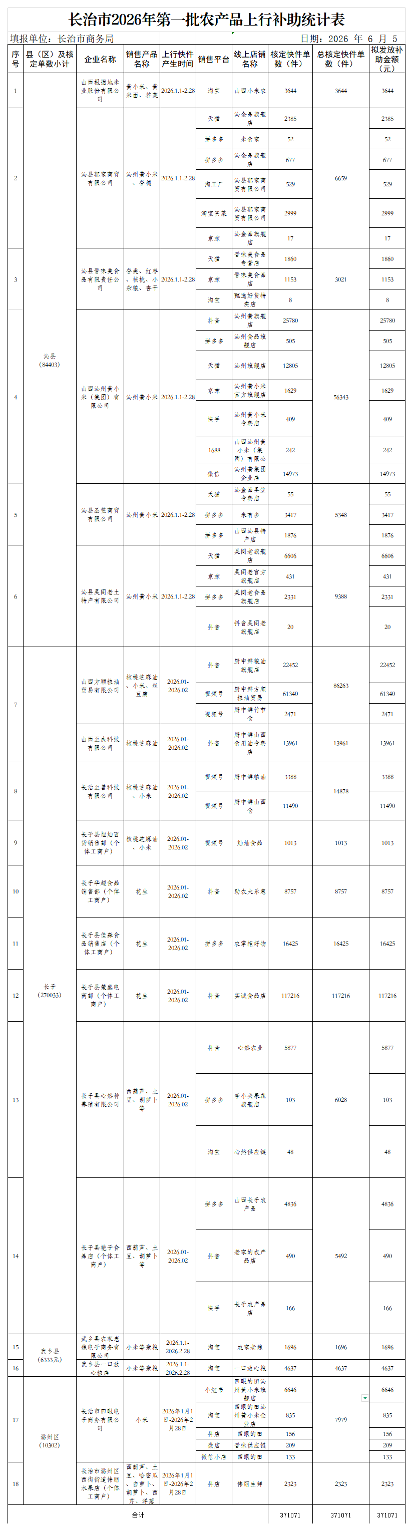 长治市2026年第一批农产品上行补助统计表_Sheet1.png
