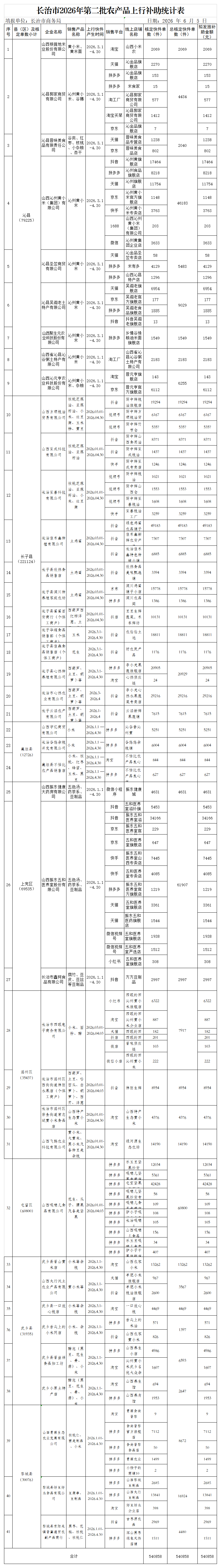 长治市2026年第二批农产品上行快件补助_Sheet1.png