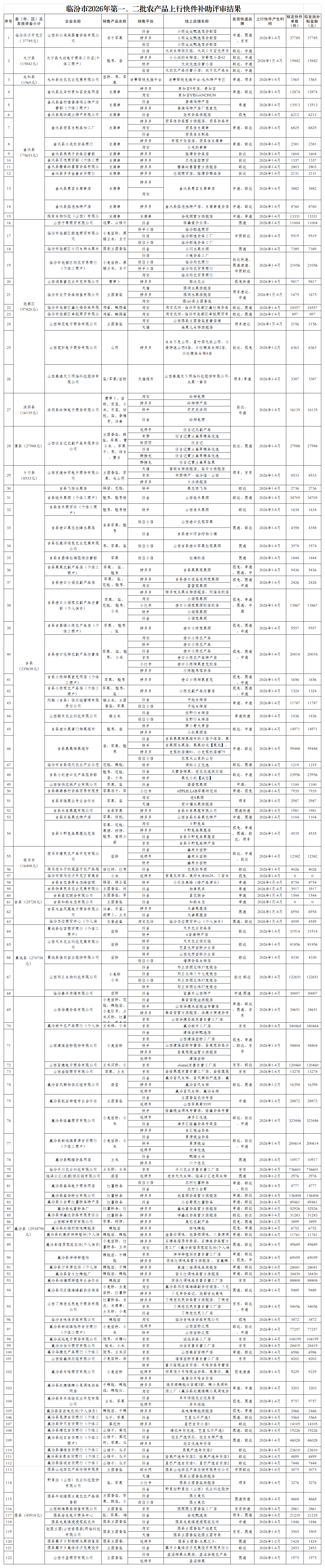 临汾市2026年第一、二批农产品上行快件补助评审结果_Sheet1.png