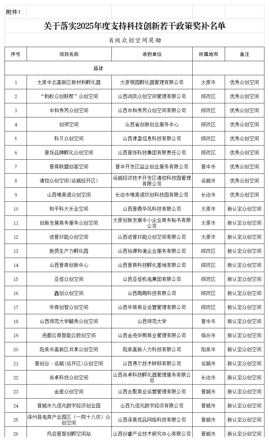 附件：关于落实2025年度支持科技创新若干政策奖补名单_众创空间.png