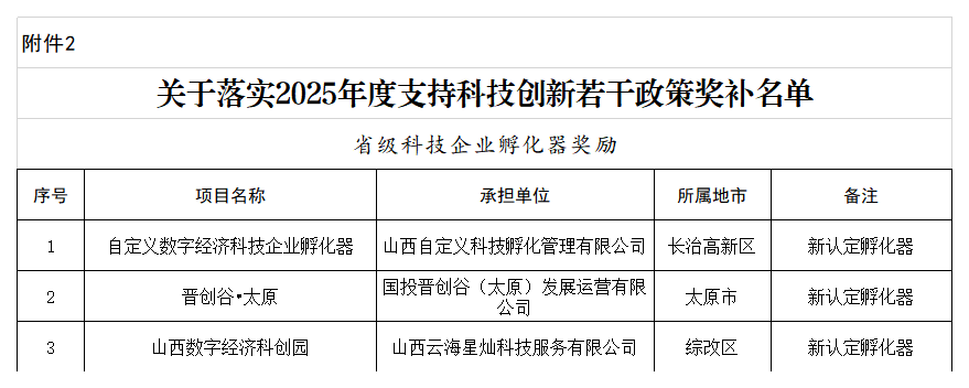 附件：关于落实2025年度支持科技创新若干政策奖补名单_孵化器.png
