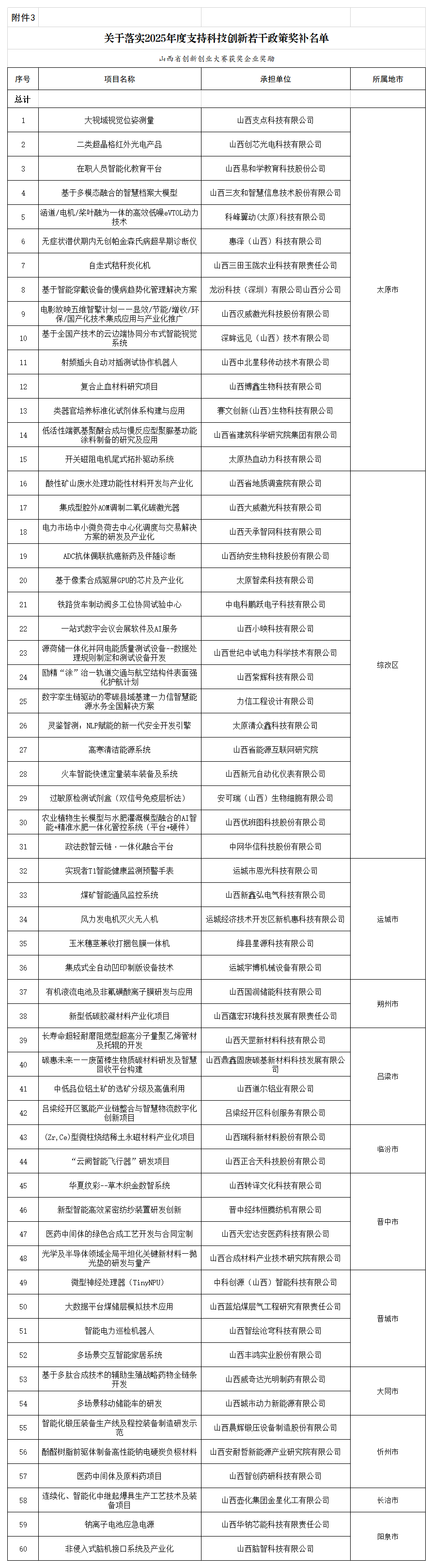 附件：关于落实2025年度支持科技创新若干政策奖补名单_第十四届省赛获奖 .png