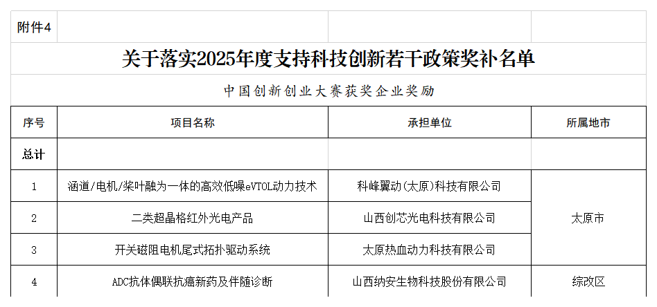 附件：关于落实2025年度支持科技创新若干政策奖补名单_第十四届国赛获奖.png