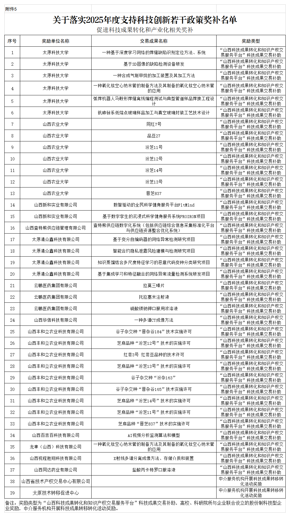 附件：关于落实2025年度支持科技创新若干政策奖补名单_促进成果转化奖补明细表.png