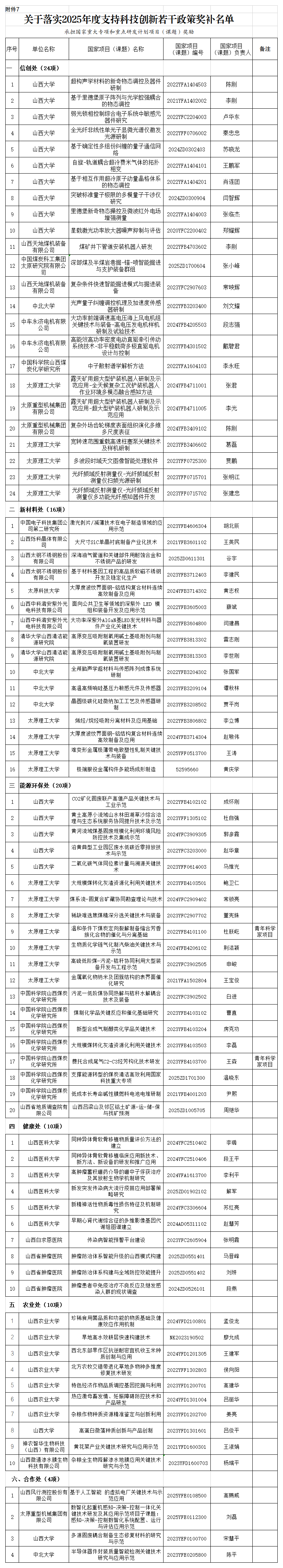 附件：关于落实2025年度支持科技创新若干政策奖补名单_承担国家重大专项和重点研发计划项目（课题）奖励.png