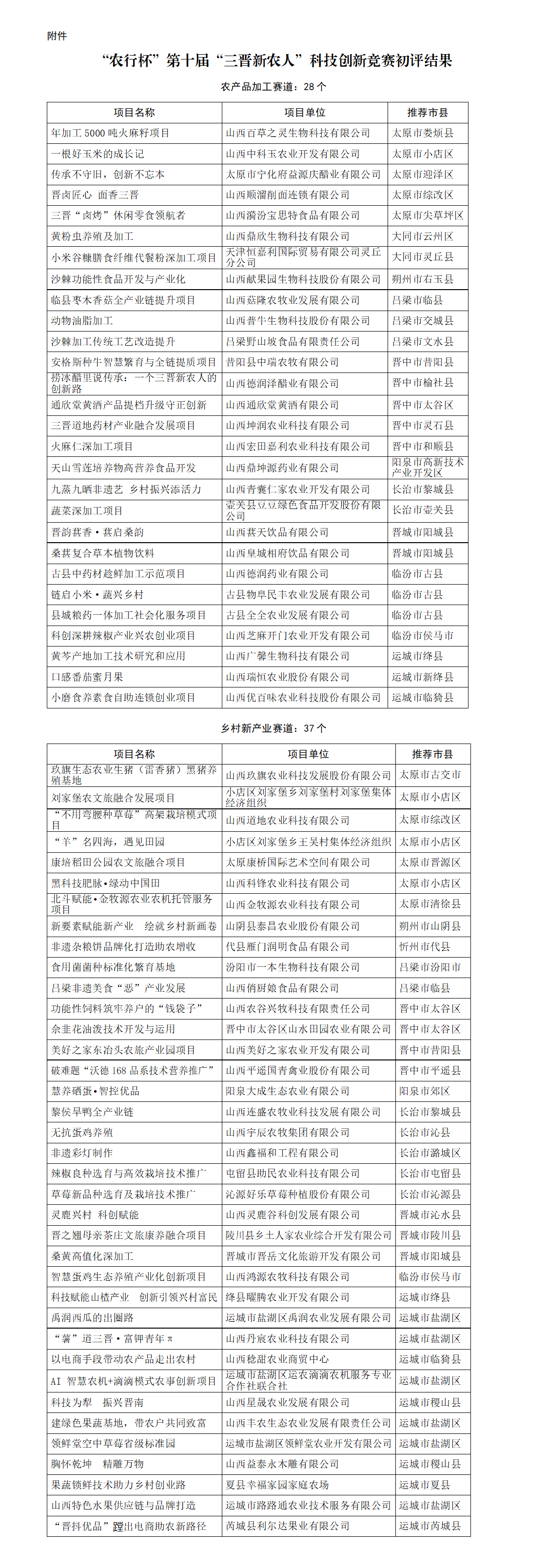 附件_“农行杯”第十届“三晋新农人”科技创新竞赛初评结果_01.png