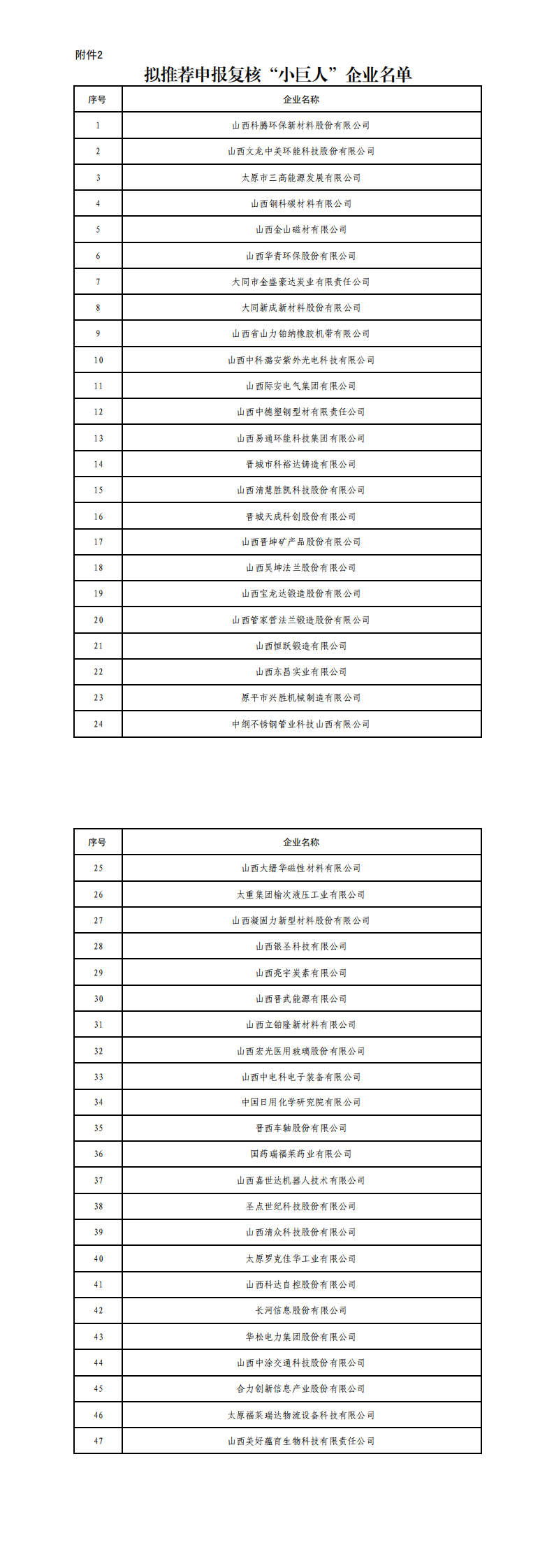 2.拟推荐申报复核“小巨人”企业名单_00.png