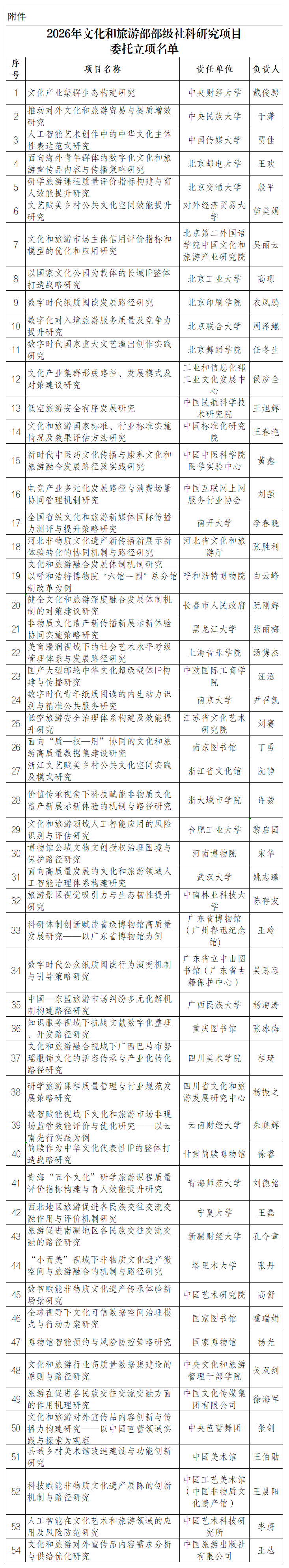 附件：2026年文化和旅游部部级社科研究项目委托立项名单_单位排序版 .png