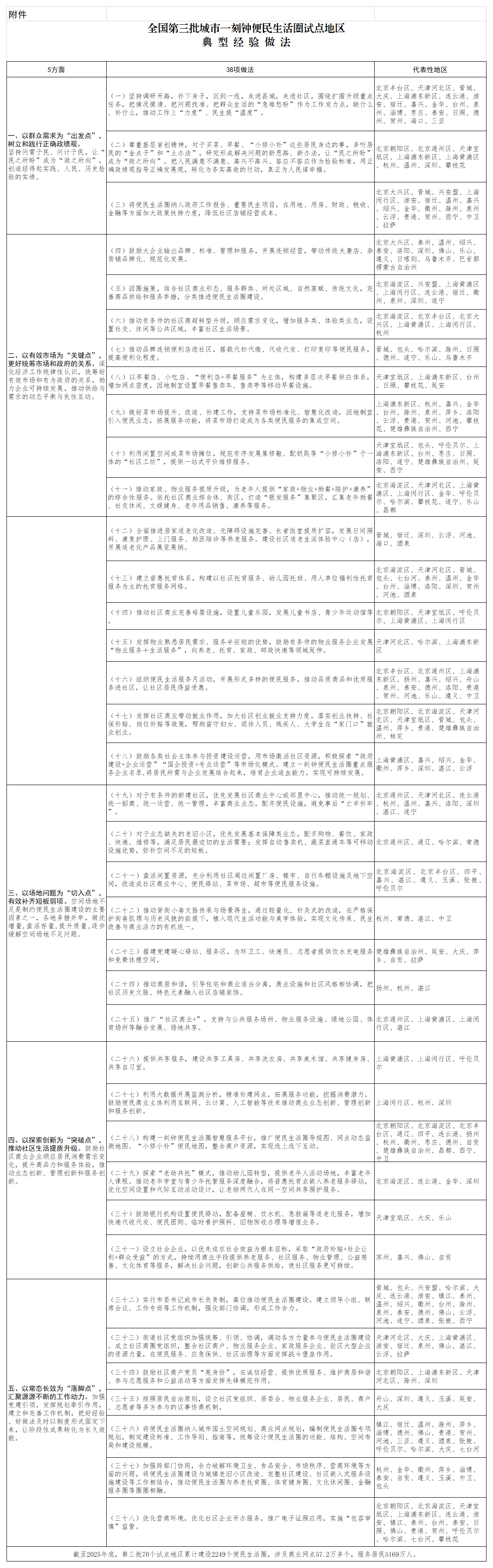 附件：全国第三批城市一刻钟便民生活圈试点地区典型经验做法_经验做法.png